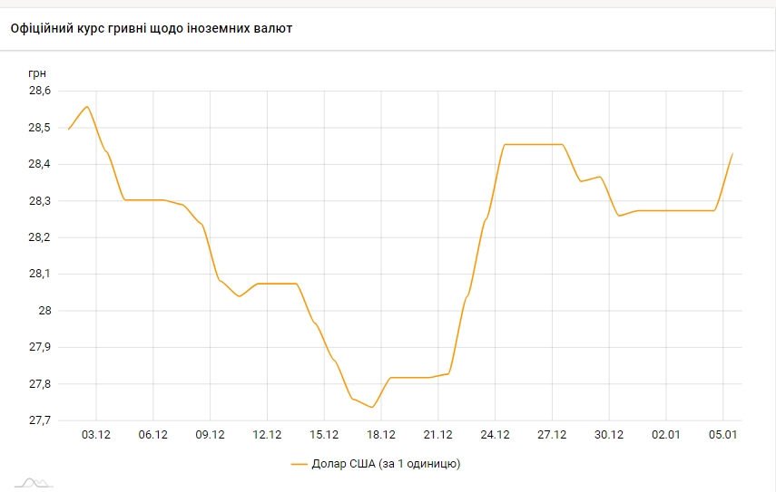 Долар почав 2021 рік різким зростанням: НБУ встановив курс на 5 січня