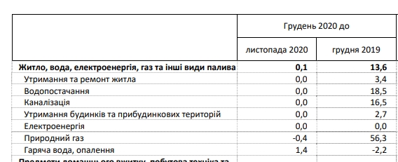 Тарифи на комуналку: як виросли ціни за останній рік