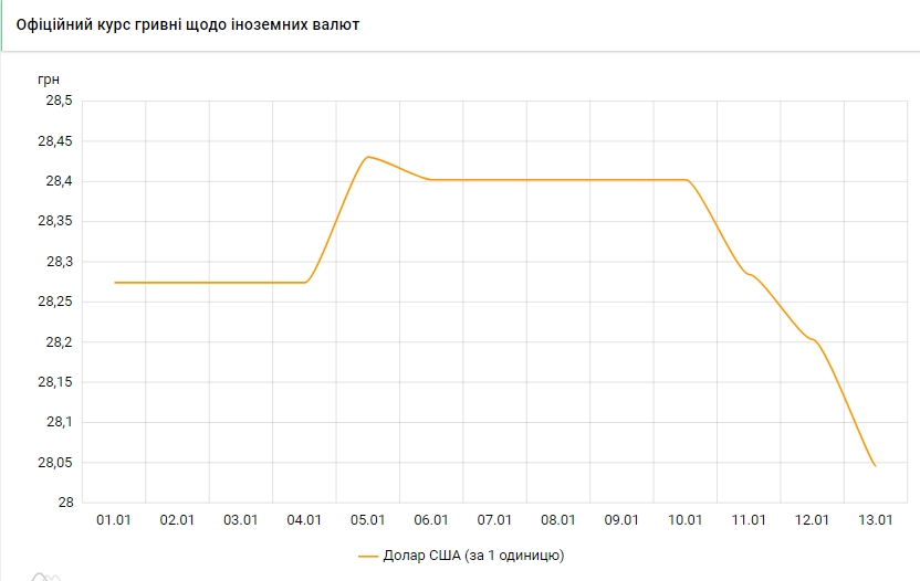 НБУ опустив офіційний курс долара до 28 гривень