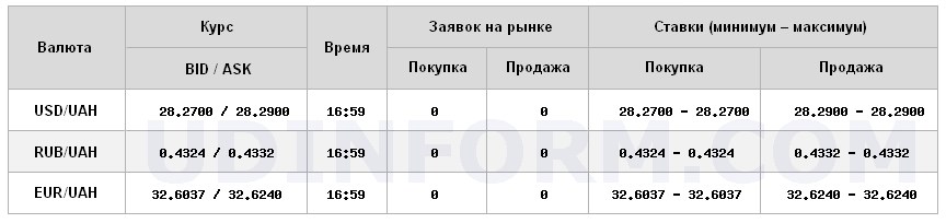 Курс доллара на межбанке вырос до 28,29 грн/доллар