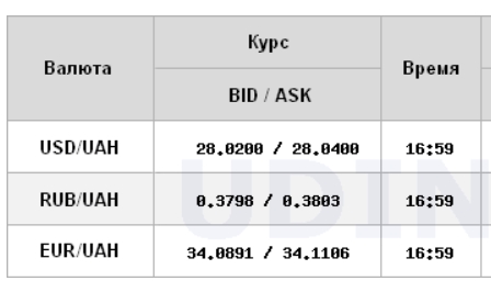Міжбанк закрився курсом долара вище 28 гривень