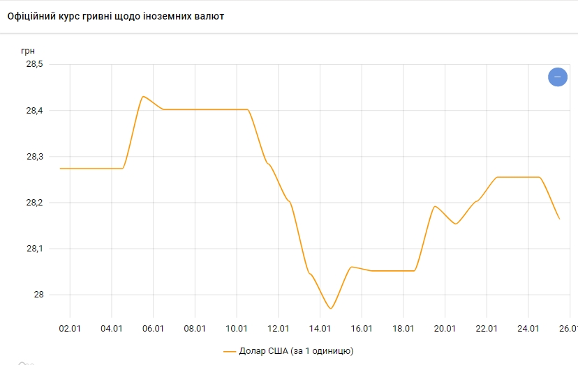 Долар дешевшає: НБУ встановив курс на 25 січня