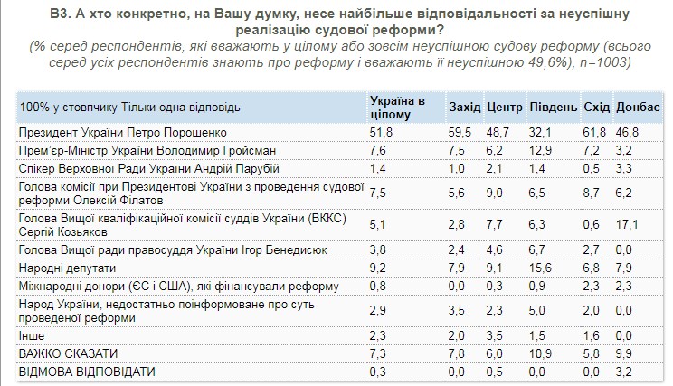 Українці назвали винних у провалі судової реформи