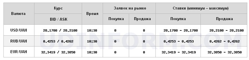 Курс доллара на межбанке упал до 28,21 грн/доллар