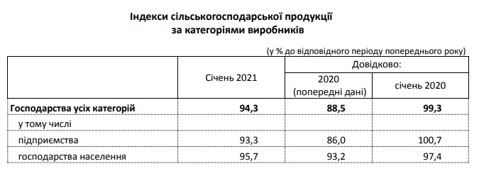 Украина начала 2021 год с падения в главной экспортной отрасли