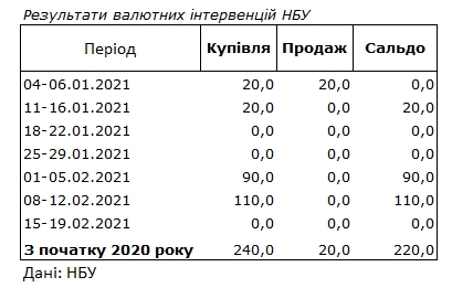 НБУ відмовився від валютних інтервенцій на міжбанку вперше з початку місяця