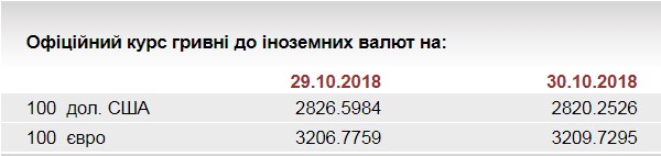 НБУ на 30 октября установил курс евро на уровне 32,09 грн/евро