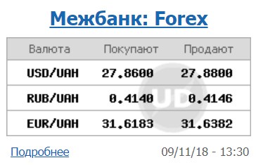 Курс доллара на межбанке находится на уровне 27,88 грн/доллар