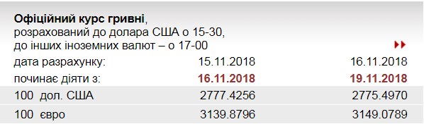 НБУ встановив на 19 листопада курс євро на рівні 31,49 грн/євро