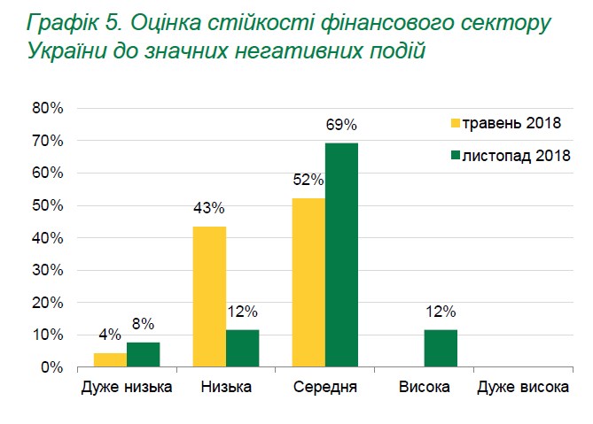 Финансисты назвали основные риски для сектора