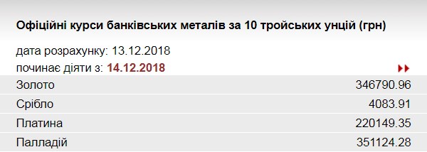 НБУ повысил курс золота