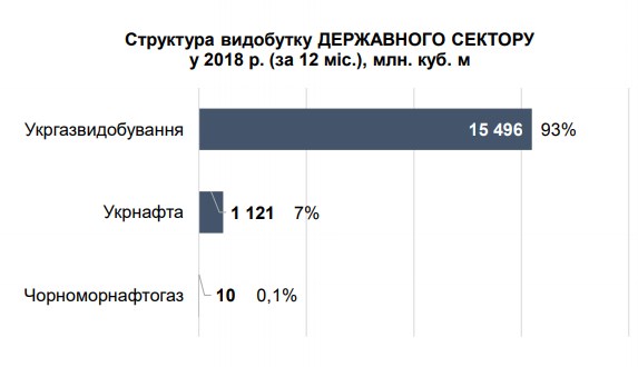 Міненерговугілля оприлюднило дані щодо видобутку природного газу у 2018 році
