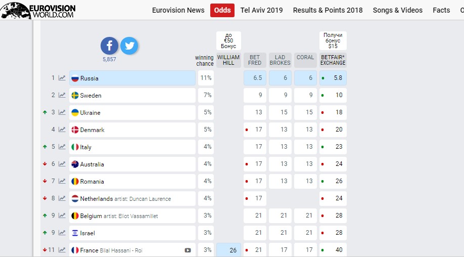 Краща пісня Євробачення: Україна увірвалася в десятку лідерів