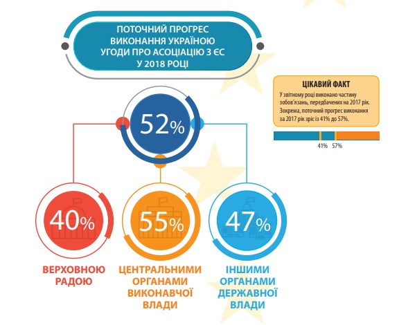 В уряді назвали цифри виконання Угоди про асоціацію з ЄС