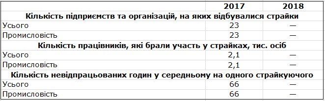 Госстат посчитал количество забастовок в Украине