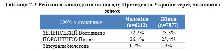 Социологи назвали особенности голосования на президентских выборах
