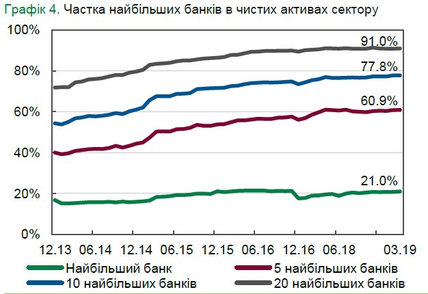 НБУ назвав частку державних та іноземних банків у системі