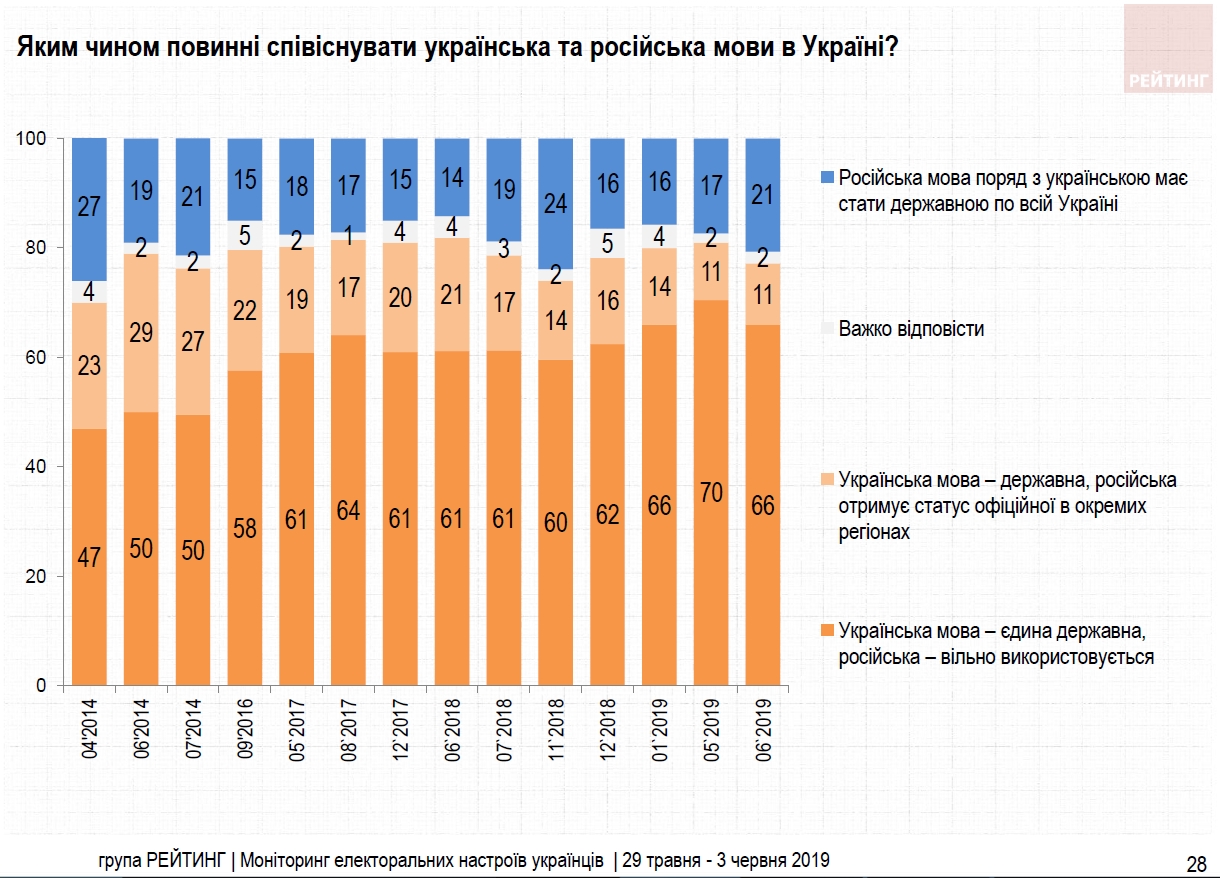 Дві третини українців виступають за єдину державну мову