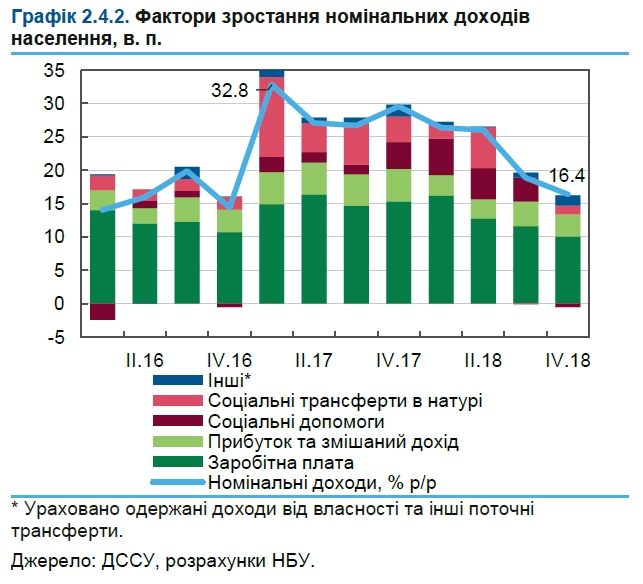 НБУ прогнозирует замедление темпов роста доходов граждан
