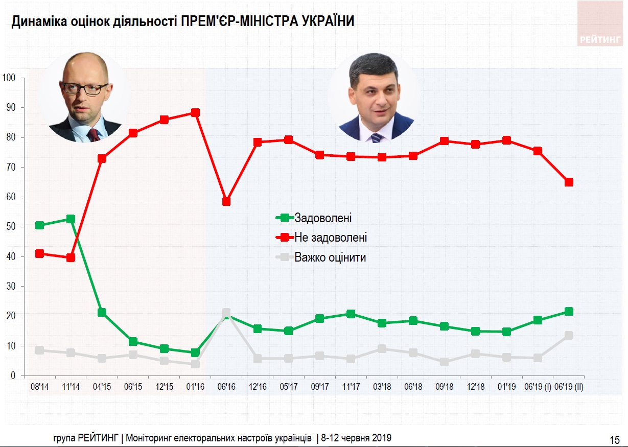 Першими кроками Зеленського задоволені майже 50% українців
