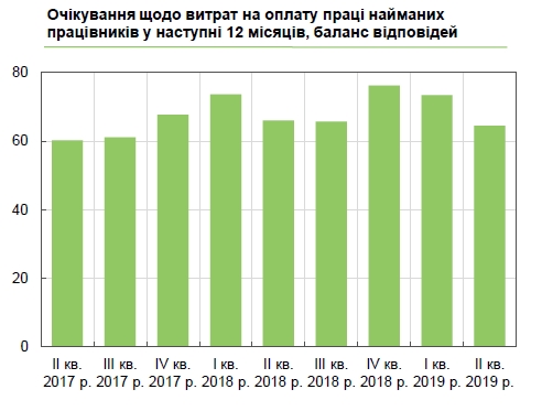 Ділові очікування українського бізнесу погіршилися