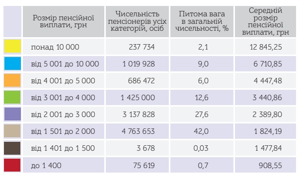 ПФУ назвав кількість пенсіонерів з виплатами понад 10 тис. грн