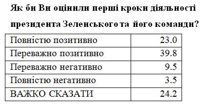 Украинцы оценили первые 100 дней президентства Зеленского