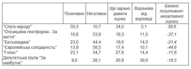 Українці дали оцінку парламентським фракціям