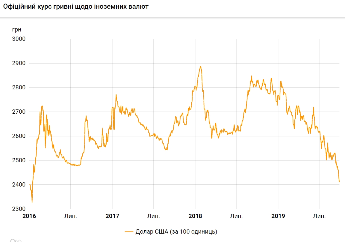 Курс доллара 30 сентября упал до нового минимума за 3,5 года