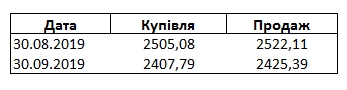 Українці у вересні припинили купівлю валюти і почали продавати