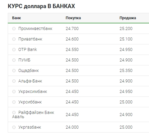 Курс доллара начал снижаться