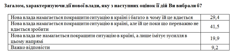 Українці порівняли діючу владу з попередньою