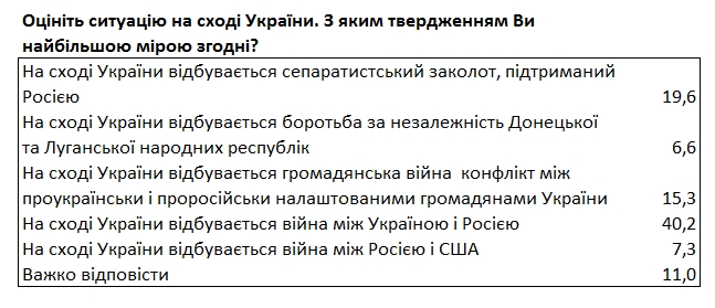 Тезу про "громадянську війну" на Донбасі підтримують 15% українців