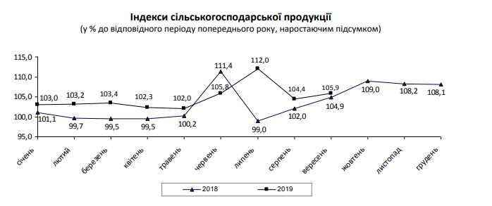 Зростання в аграрному секторі України прискорилося