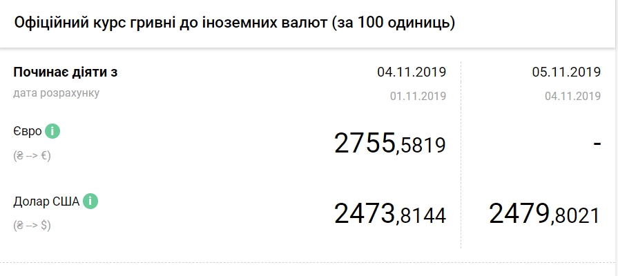 НБУ повысил официальный курс доллара