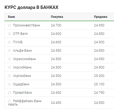 Курс долара продовжує знижуватися