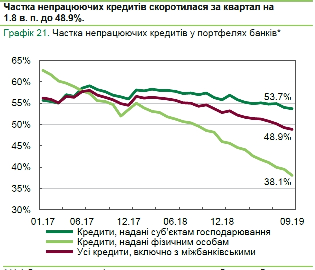 Доля неработающих кредитов в украинских банках упала ниже 50%