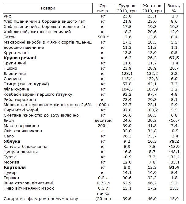 Держстат назвав продукти-лідери подорожчання з початку року