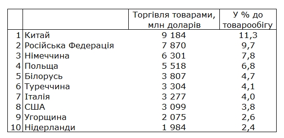 Госстат обнародовал рейтинг крупнейших торговых партнеров Украины