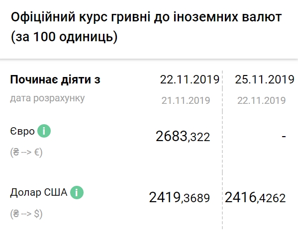 НБУ снизил официальный курс доллара