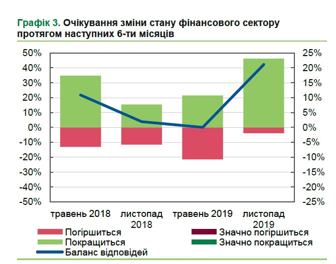 Банкиры оценили состояние финансового сектора Украины