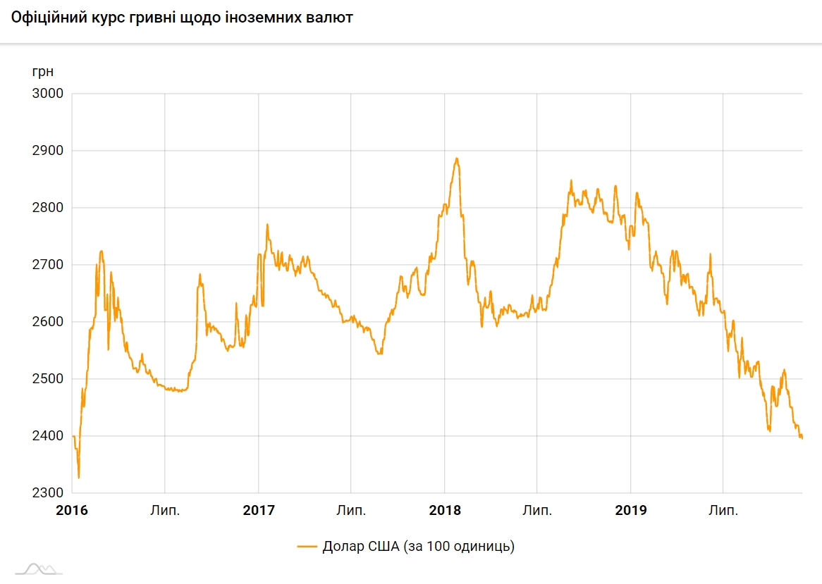 Курс долара на 4 грудня впав до нового чотирирічного мінімуму