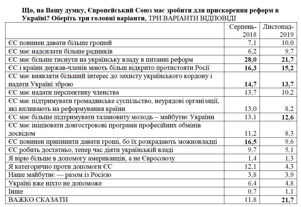 Українці назвали головні перешкоди на шляху до вступу в ЄС
