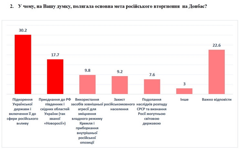 Украинцы назвали главную цель вторжения России на Донбасс