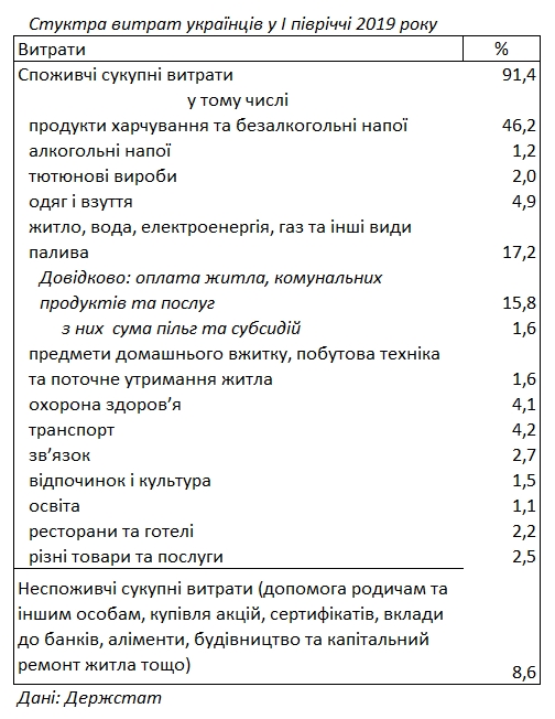 Доля расходов украинцев на питание в 4 раза выше, чем в ЕС