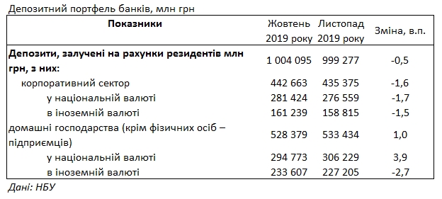 Банки снизили ставки по депозитам для населения