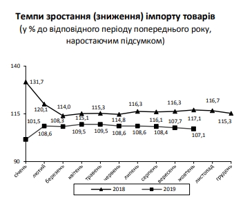 Экспорт товаров из Украины растет быстрее импорта