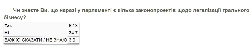 Украинцы выразили свое отношение к легализации игорного бизнеса