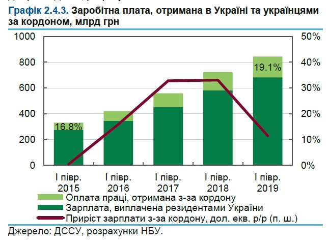 Різниця між зарплатами в Україні та Польщі значно скоротилася