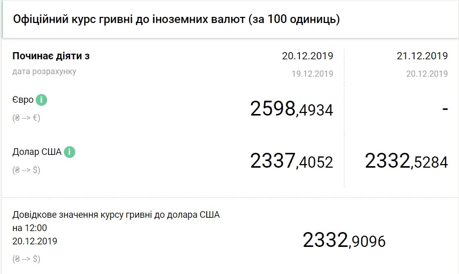 Курс доллара упал до нового минимума
